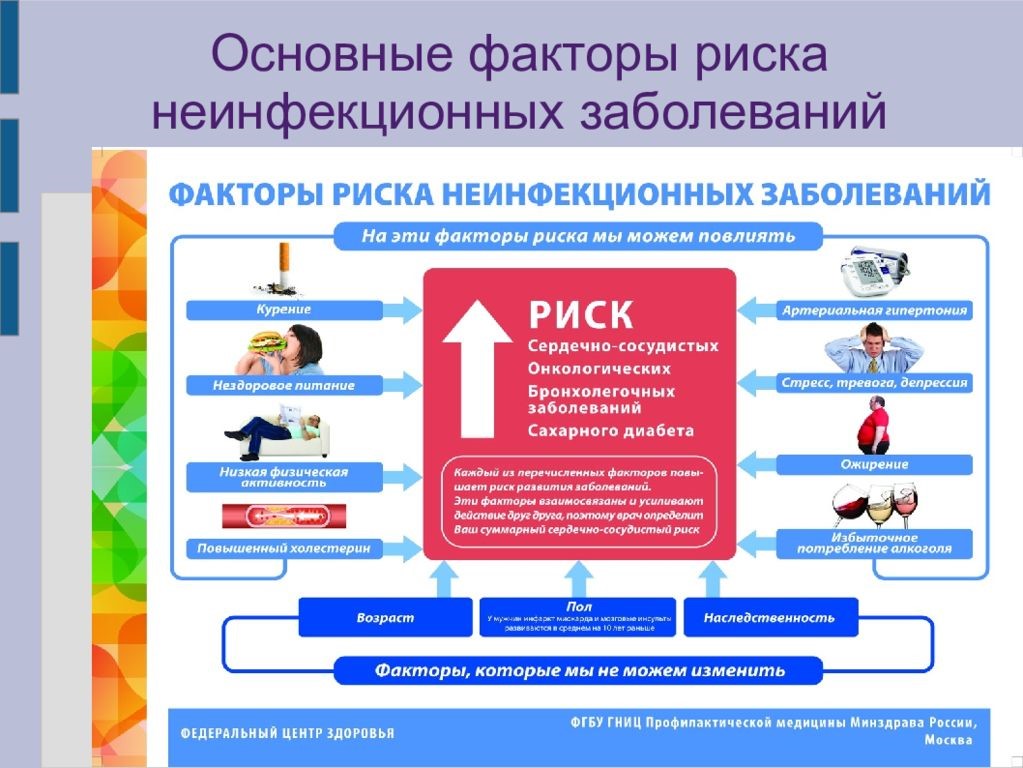 Факторы профилактики. Факторы риска неинфекционных заболеваний. Основные факторы риска неинфекционных заболеваний. Основные факторы риска заболеваний. Первичная профилактика неинфекционных заболеваний.