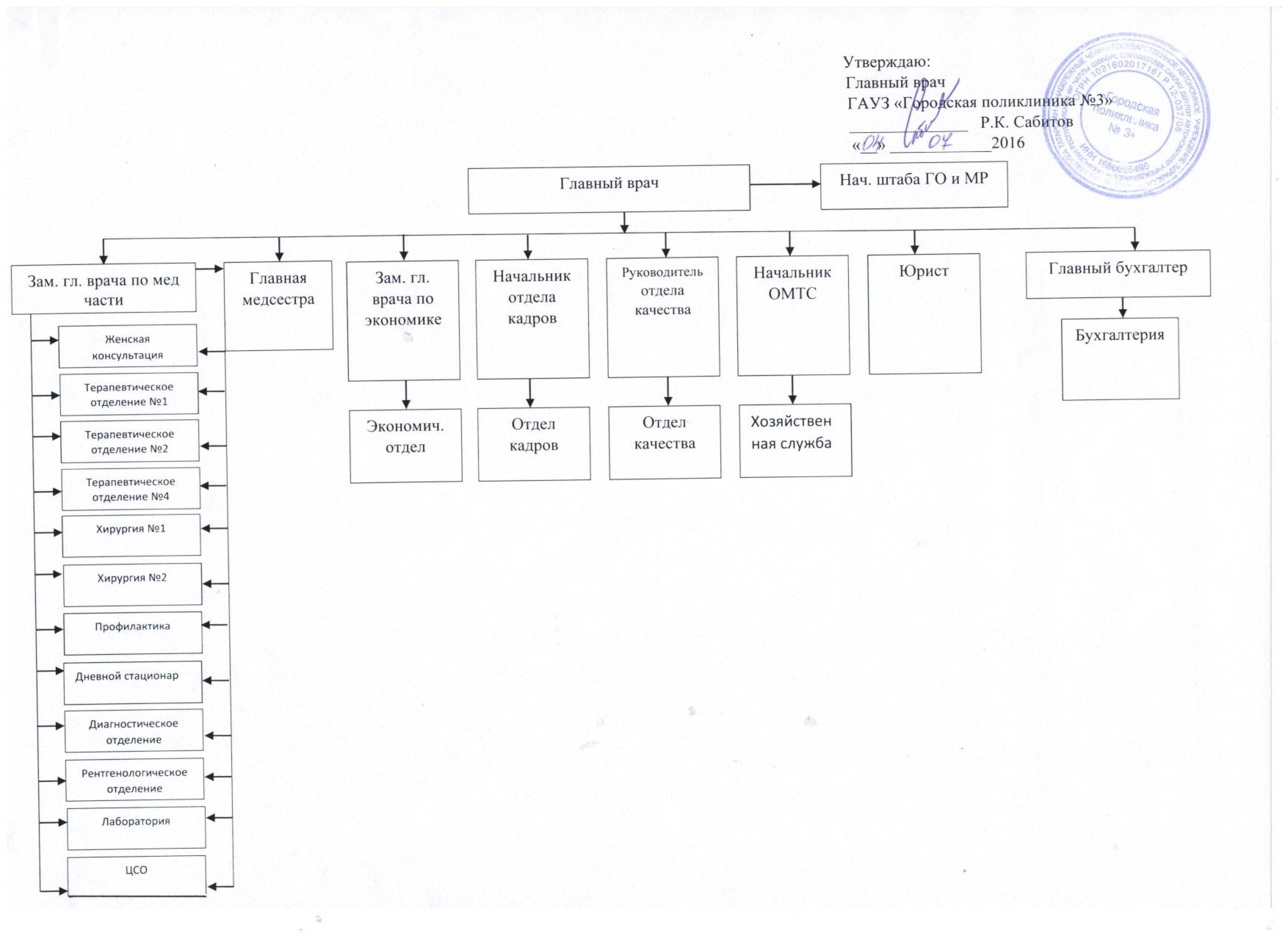 Структура поликлиники. Структура городской поликлиники для взрослых схема. Организационная структура детской поликлиники схема. Граф структура поликлиники. Функциональная структура детской поликлиники схема.
